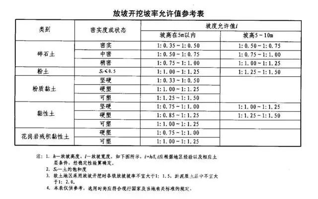安阳基坑支护放坡开挖主意事项